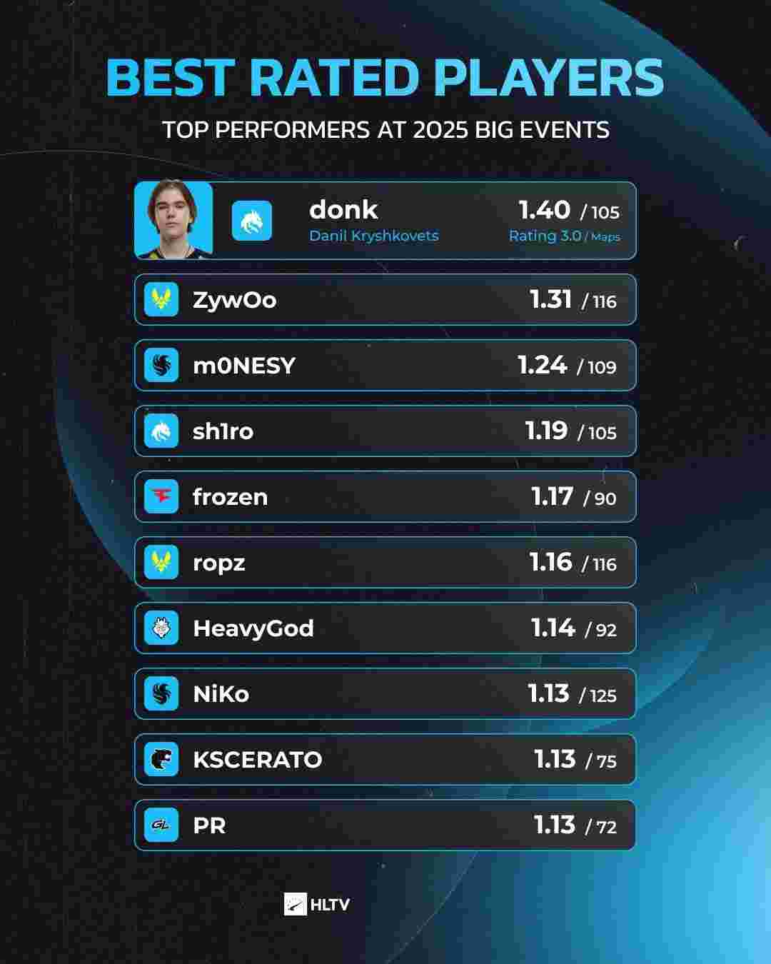 线上连胜，线下连败！BB战队在线下赛事已累计五连败